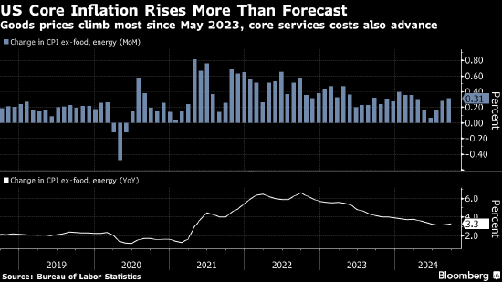 美国9月CPI全线超预期 通胀回落进展出现停滞