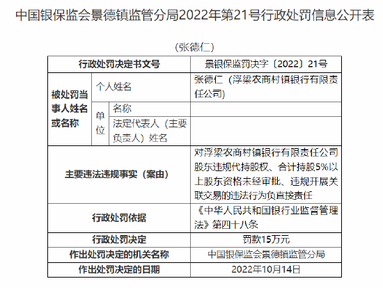 浮梁农商村镇银行被罚90万元：因股东违规代持股权 合计持股5%以上股东资格未经审批 违规开展关联交易