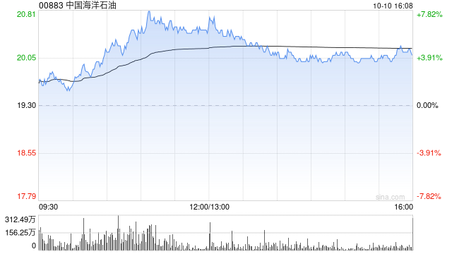 中国海洋石油将于10月18日派发A股每股现金红利0.67653元