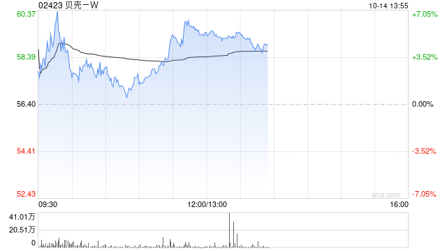 贝壳-W现涨逾6% 10月楼市热度提升明显机构预计房地产基本面改善