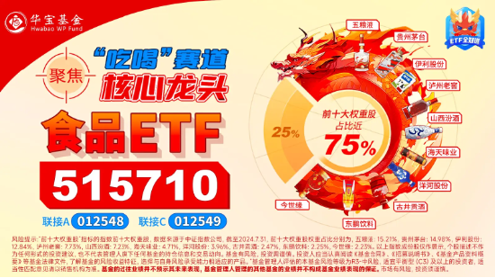 北向资金持股数据重磅公布，食品ETF（515710）权重股持股市值居前！机构：食饮行业有望迎来持续估值修复