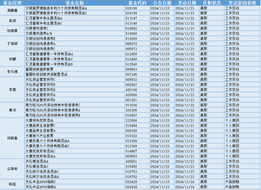 今日必读：公募基金打响业绩“排位战” 一批产品基金经理变更