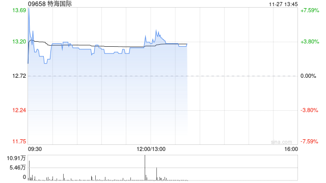 特海国际早盘涨逾4% 公司第三季度业绩实现扭亏为盈
