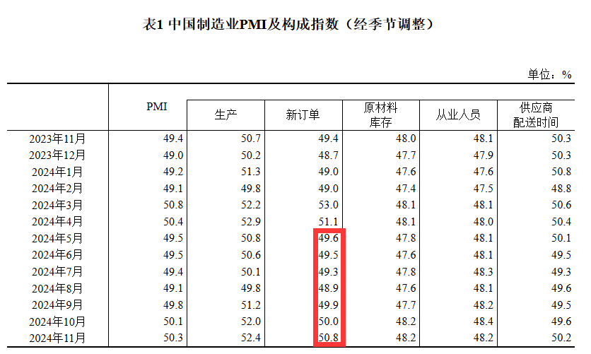 50.3%！11月制造业PMI比上月上升0.2个百分点，新订单指数7个月以来首次升至扩张区间