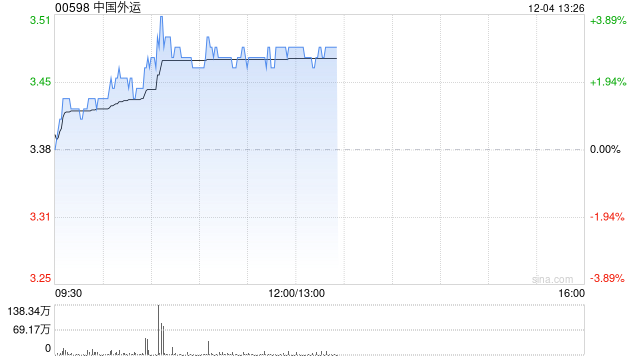 中国外运早盘涨近4% 近日计划不低于2.71亿元回购A股
