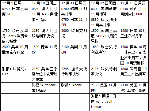 本周外盘看点丨年末央行超级周期开启，美国公布重磅通胀数据