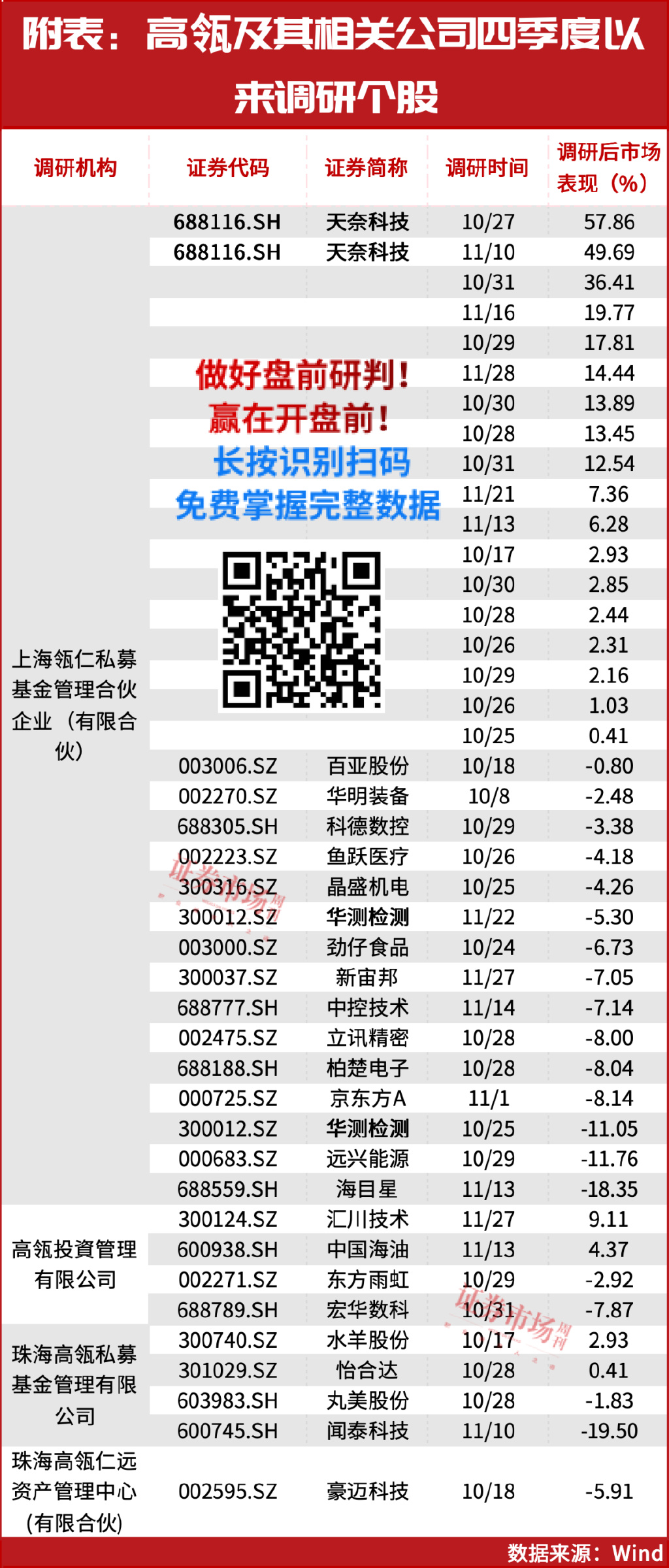 高瓴拟募80亿美元布局！四季度35家公司被关注！