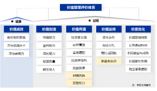 申万宏源重磅发布上市公司价值管理评价体系