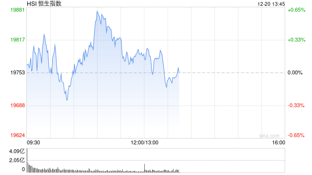 午评：港股恒指涨0.16% 恒生科指涨0.69%半导体概念股大幅走强